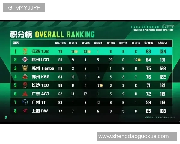 和平精英团队协作排行榜揭晓FPX荣获第三名展现强大实力与默契配合